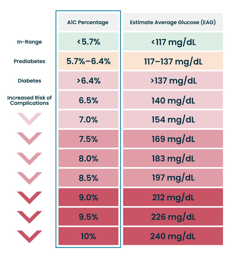 What Is A1c And Why Is It Important MyTula We Help You Thrive